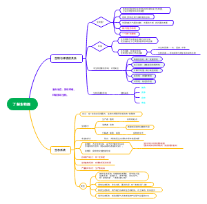 七年级生物第一单元第二章了解生物圈