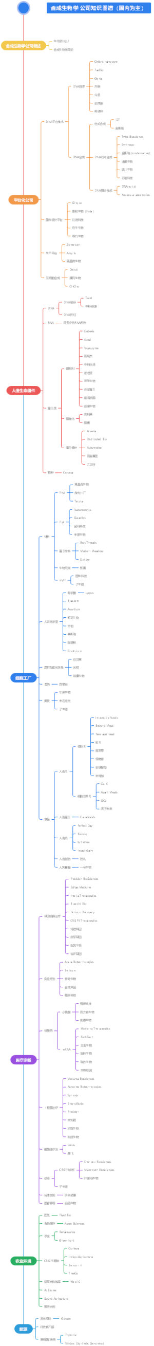 合成生物学 公司图谱