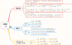 (音标速成)思维导图速学音标：清辅音［p]