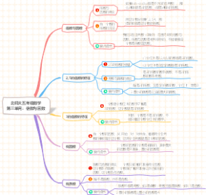 北师大单词五年级上册数学第三单元：倍数与因数思维导图