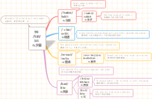 (单词速记)思维导图速记1800中考单词：98 bit 少量