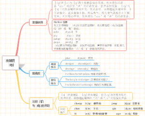 (音标速成)思维导图速学音标：浊辅音［ʤ]