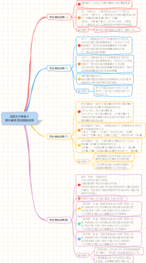 北师大六年级数学上册第七单元：百分数的应用思维导图