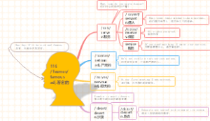 (单词速记)思维导图速记1800中考单词：116 famous 著名的