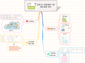 北师大三年级数学上册第五单元：周长知识点思维导图