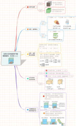 北师大五年级数学下册第四单元：长方体（二）知识点思维导图