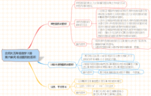 北师大五年级上第六单元：组合图形的面积知识点思维导图