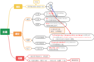 高效趣味理解句子成分：主语