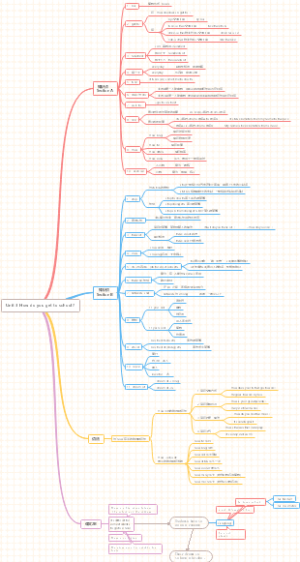 人教七下unit 3语言点语法课文思维导图