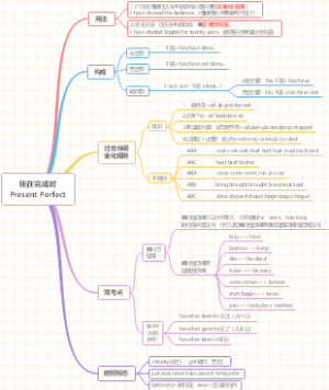 现在完成时