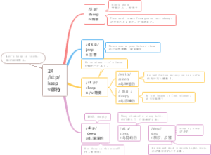 思维导图速记中考词汇：24 keep 保持