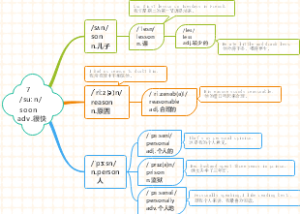 思维导图速记中考词汇8 soon