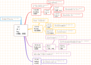 思维导图上课1800单词：32key 钥匙；按键