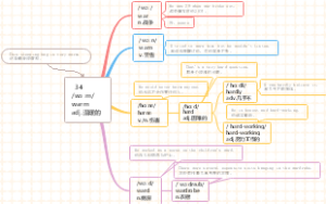 思维导图速记1800单词：34 warm 温暖的