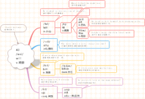 思维导图速记1800单词：43 will 将要