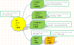 (速记)思维导图速记1800单词：46 art 美术