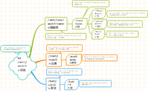 (速记)思维导图速记1800单词：第48组watch