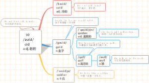 (单词速记)思维导图速记中考1800单词：第50组