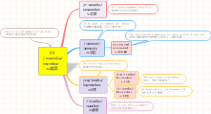 (单词速记)思维导图速记1800中考单词：第86组