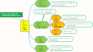 思维导图速记1800单词：39 turn 转动