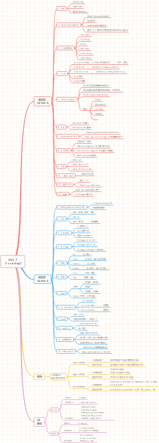 七年级下册英语unit 7知识点语法课文思维导图