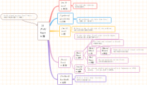 思维导图速记1800单词：31 foot 脚