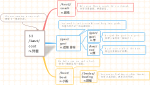 (速记)思维导图速记1800中考单词：第53组coat