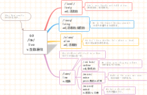 (速记)导图速记1800中考单词：第59组 live