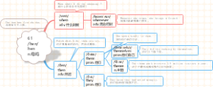 (速记)导图速记1800单词：第61组hen