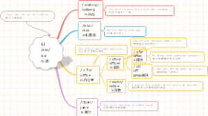 (速记)导图速记1800单词：第63组 ice