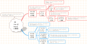 (速记)导图速记1800单词：第64组word