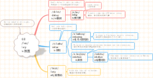 (速记)导图速记1800单词：第68组 lay