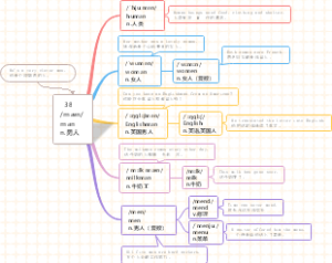 (速记)思维导图速记1800中考单词：第38组man