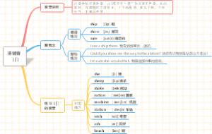 (音标速成)思维导图速学音标：清辅音［∫]