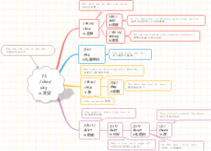 (速记)思维导图速记1800单词：第75组 ski