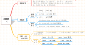 (音标速成)思维导图速学音标：浊辅音［v]