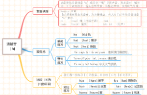 (音标速成)思维导图速学音标：清辅音［h]