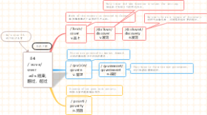 (单词速记)思维导图速记1800中考单词：第84组over