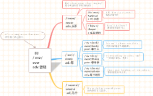 (单词速记)思维导图速记1800中考单词：第83组ever