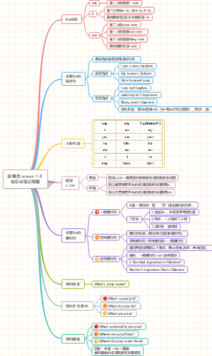 新概念第一册lesson 1-8课知识点总结导图