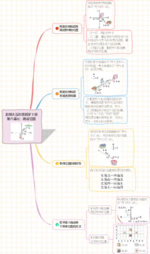 北师大五年级数学下册第六单元：确定位置知识点思维导图
