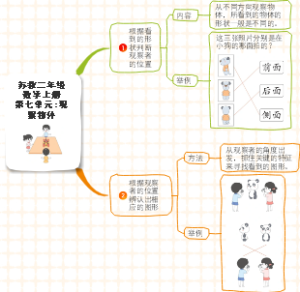 苏教二年级数学上册第七单元：观察物体知识点