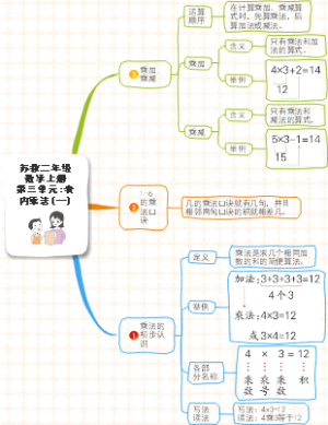 苏教二年级数学上册第三单元：表内乘法(一)知识点