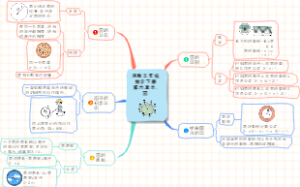 苏教五年级数学下册第六单元：圆知识点思维导图