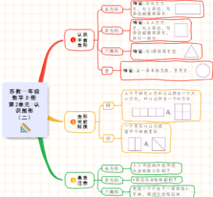 苏教一年级数学下册第2单元：认识图形（二）知识点