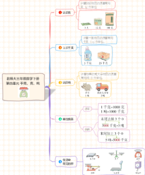 北师大三年级数学下册第四单元：千克，克，吨知识点思维导图