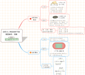 北师大二年级数学下册第四单元：测量知识点思维导图