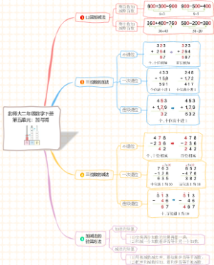北师大二年级数学下册第五单元：加与减知识点思维导图