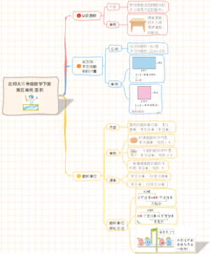 北师大三年级数学下册第五单元：面积知识点思维导图