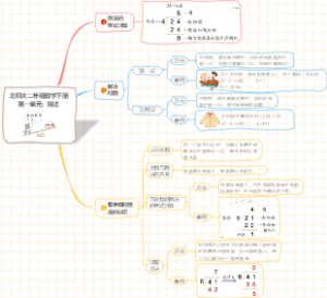 北师大二年级数学下册第一单元：除法知识点思维导图
